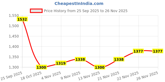 firstcry.com Mark & Mia Full Sleeves Fur Hooded Sweatshirt With Teddy Bear Patch & Applique - Pink mark & mia Price History Graph from 25 Sep 2025 to 26 Nov 2025