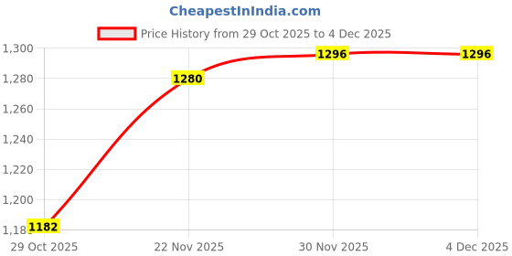 firstcry.com Mark & Mia Full Sleeves Fur Hooded Winter Jacket With Animal Print & Applique - Brown mark & mia Price History Graph from 29 Oct 2025 to 3 Dec 2025