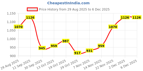 firstcry.com Mark & Mia Full Sleeves Fur Hooded Winter Jacket With Bunny Embroidery & Applique - Pink & White mark & mia Price History Graph from 29 Aug 2025 to 5 Dec 2025