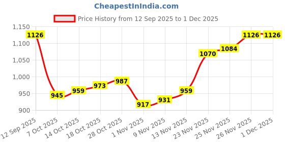 firstcry.com Mark & Mia Full Sleeves Fur Hooded Winter Jacket With Bunny Embroidery & Applique - Pink & White mark & mia Price History Graph from 12 Sep 2025 to 1 Dec 2025