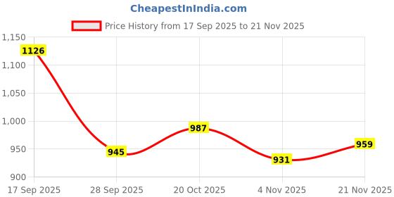 firstcry.com Mark & Mia Full Sleeves Fur Hooded Winter Jacket With Bunny Embroidery & Applique - Pink & White mark & mia Price History Graph from 17 Sep 2025 to 21 Nov 2025