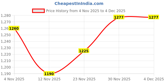 firstcry.com Mark & Mia Full Sleeves Fur Hooded Winter Jacket With Dino Embroidery & Sling Bag - Beige mark & mia Price History Graph from 4 Nov 2025 to 4 Dec 2025