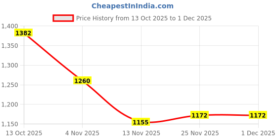 firstcry.com Mark & Mia Full Sleeves Fur Hooded Winter Jacket With Dino Embroidery & Sling Bag - Pink mark & mia Price History Graph from 13 Oct 2025 to 30 Nov 2025