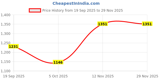 firstcry.com Mark & Mia Full Sleeves Fur Hooded Winter Jacket With Ear Applique & Fanny Pack - Cream mark & mia Price History Graph from 19 Sep 2025 to 29 Nov 2025