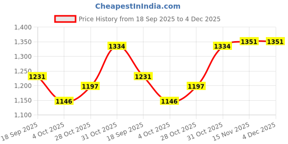 firstcry.com Mark & Mia Full Sleeves Fur Hooded Winter Jacket With Ear Applique & Fanny Pack - Cream mark & mia Price History Graph from 18 Sep 2025 to 4 Dec 2025