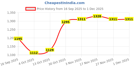 firstcry.com Mark & Mia Full Sleeves Fur Hooded Winter Jacket With Kitty Embroidery & Bow Applique - Cream mark & mia Price History Graph from 16 Sep 2025 to 30 Nov 2025