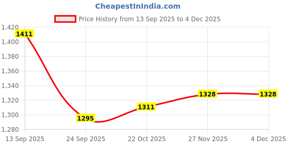 firstcry.com Mark & Mia Full Sleeves Fur Hooded Winter Jacket With Leopard Print & Ear Applique - Brown mark & mia Price History Graph from 13 Sep 2025 to 1 Dec 2025