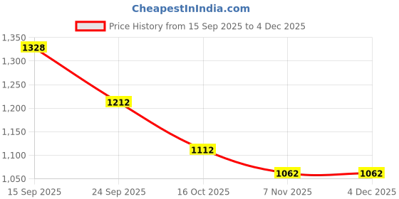 firstcry.com Mark & Mia Full Sleeves Fur Hooded Winter Jacket With Leopard Print - Dark Pink mark & mia Price History Graph from 15 Sep 2025 to 4 Dec 2025
