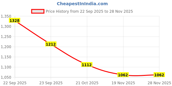 firstcry.com Mark & Mia Full Sleeves Fur Hooded Winter Jacket With Leopard Print - Dark Pink mark & mia Price History Graph from 22 Sep 2025 to 28 Nov 2025