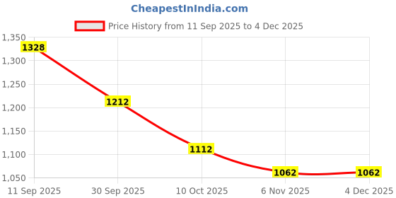 firstcry.com Mark & Mia Full Sleeves Fur Hooded Winter Jacket With Leopard Print - Dark Pink mark & mia Price History Graph from 11 Sep 2025 to 4 Dec 2025