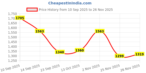 firstcry.com Mark & Mia Full Sleeves Fur Hooded Winter Jacket With Polka Dot Print & Fanny Pack - Beige mark & mia Price History Graph from 10 Sep 2025 to 26 Nov 2025