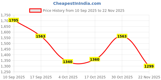 firstcry.com Mark & Mia Full Sleeves Fur Hooded Winter Jacket With Polka Dot Print & Fanny Pack - Beige mark & mia Price History Graph from 10 Sep 2025 to 22 Nov 2025