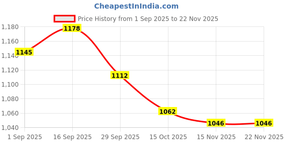 firstcry.com Mark & Mia Full Sleeves Fur Hooded Winter Jacket With Sheep Embroidery & Kangaroo Pockets - Beige mark & mia Price History Graph from 1 Sep 2025 to 22 Nov 2025