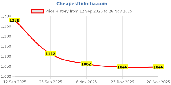firstcry.com Mark & Mia Full Sleeves Fur Hooded Winter Jacket With Teddy Bear Embroidery - Fuchsia mark & mia Price History Graph from 12 Sep 2025 to 23 Nov 2025