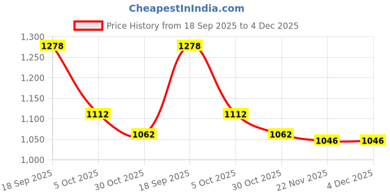 firstcry.com Mark & Mia Full Sleeves Fur Hooded Winter Jacket With Teddy Bear Embroidery - Fuchsia mark & mia Price History Graph from 18 Sep 2025 to 4 Dec 2025