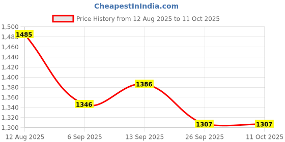 firstcry.com Mark & Mia Full Sleeves Fur Jacket With Collar Neck - Brown mark & mia Price History Graph from 12 Aug 2025 to 4 Oct 2025