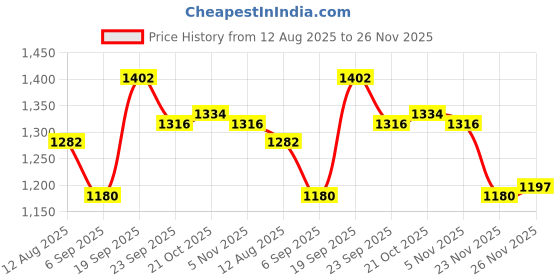 firstcry.com Mark & Mia Full Sleeves Fur Jacket With Collar Neck - Brown mark & mia Price History Graph from 12 Aug 2025 to 26 Nov 2025