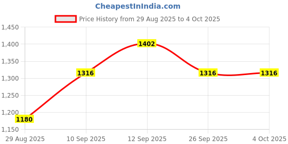 firstcry.com Mark & Mia Full Sleeves Fur Jacket With Collar Neck - Brown mark & mia Price History Graph from 29 Aug 2025 to 4 Oct 2025