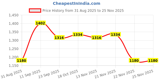 firstcry.com Mark & Mia Full Sleeves Fur Jacket With Collar Neck - Brown mark & mia Price History Graph from 31 Aug 2025 to 24 Nov 2025