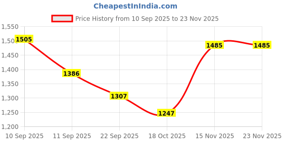 firstcry.com Mark & Mia Full Sleeves Fur Jacket With Collar Neck - Brown mark & mia Price History Graph from 10 Sep 2025 to 22 Nov 2025