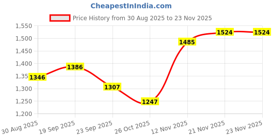 firstcry.com Mark & Mia Full Sleeves Fur Jacket With Collar Neck - Brown mark & mia Price History Graph from 30 Aug 2025 to 23 Nov 2025