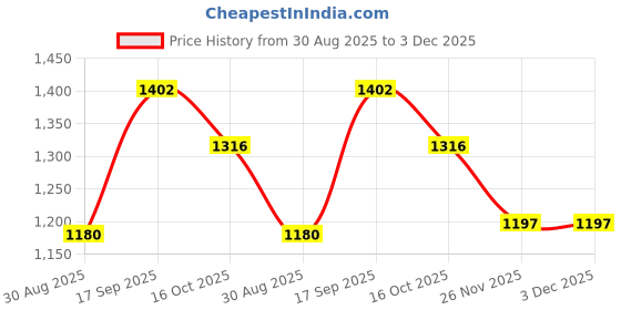 firstcry.com Mark & Mia Full Sleeves Fur Jacket With Collar Neck - Brown mark & mia Price History Graph from 30 Aug 2025 to 3 Dec 2025