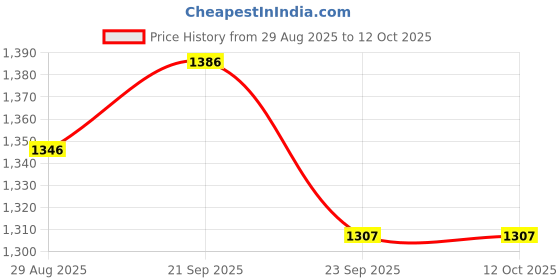 firstcry.com Mark & Mia Full Sleeves Fur Jacket With Collar Neck - Brown mark & mia Price History Graph from 29 Aug 2025 to 11 Oct 2025