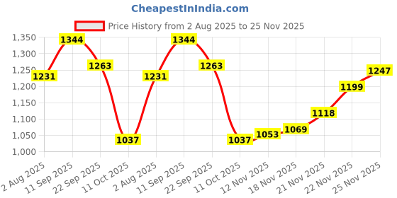 firstcry.com Mark & Mia Full Sleeves Fur Jacket with Color Block & Pocket - Multicolor mark & mia Price History Graph from 2 Aug 2025 to 25 Nov 2025