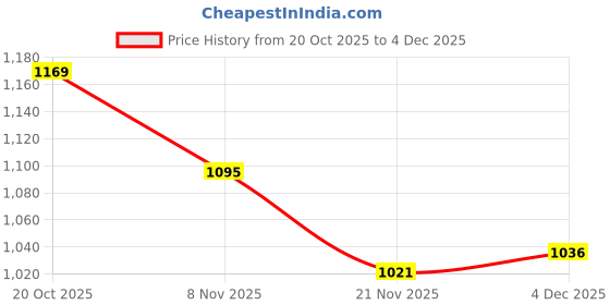 firstcry.com Mark & Mia Full Sleeves Fur Solid Hooded Winter Jacket With Ear Applique - White mark & mia Price History Graph from 20 Oct 2025 to 4 Dec 2025