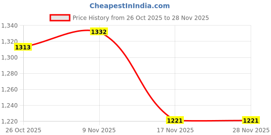 firstcry.com Mark & Mia Full Sleeves Fur Solid Winter Jacket - Beige mark & mia Price History Graph from 26 Oct 2025 to 27 Nov 2025