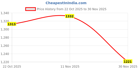 firstcry.com Mark & Mia Full Sleeves Fur Solid Winter Jacket - Beige mark & mia Price History Graph from 22 Oct 2025 to 30 Nov 2025