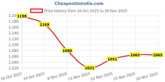 firstcry.com Mark & Mia Full Sleeves Fur Solid Winter Jacket With Bow Applique - Red mark & mia Price History Graph from 16 Oct 2025 to 26 Nov 2025