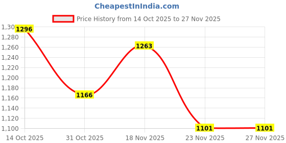 firstcry.com Mark & Mia Full Sleeves Fur Solid Winter Jacket With Teddy Bear Sling Bag - Red mark & mia Price History Graph from 14 Oct 2025 to 27 Nov 2025