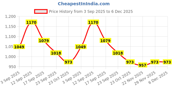 firstcry.com Mark & Mia Full Sleeves Fur Sweatshirt With Bunny Applique - Purple mark & mia Price History Graph from 3 Sep 2025 to 5 Dec 2025
