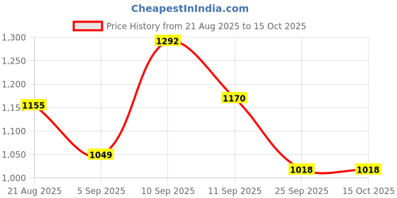 firstcry.com Mark & Mia Full Sleeves Fur Winter Jacket With Bow Applique - Cream mark & mia Price History Graph from 21 Aug 2025 to 14 Oct 2025