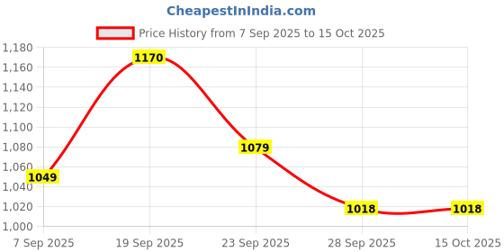 firstcry.com Mark & Mia Full Sleeves Fur Winter Jacket With Bow Applique - Cream mark & mia Price History Graph from 7 Sep 2025 to 14 Oct 2025