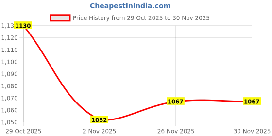 firstcry.com Mark & Mia Full Sleeves Fur Winter Jacket with Pockets - White mark & mia Price History Graph from 29 Oct 2025 to 28 Nov 2025
