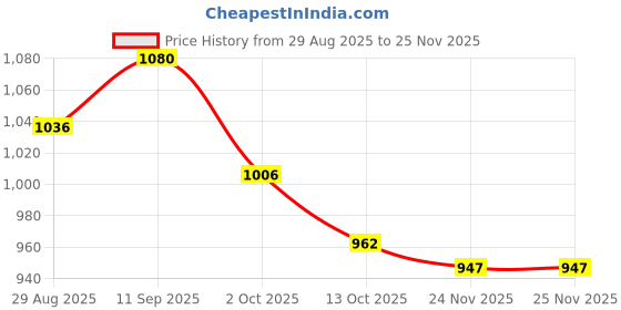 firstcry.com Mark & Mia Full Sleeves Fur Winter Jacket With Teddy Bear Applique - Pink mark & mia Price History Graph from 29 Aug 2025 to 25 Nov 2025