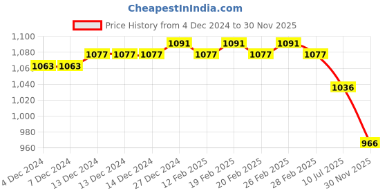 firstcry.com Mark & Mia Full Sleeves Geometric Printed Shirt & Trouser Set with Bow & Suspender - Light Blue & Navy mark & mia Price History Graph from 4 Dec 2024 to 30 Nov 2025