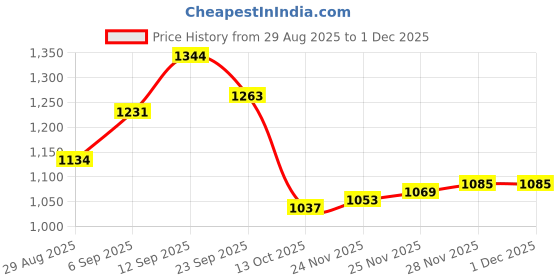 firstcry.com Mark & Mia Full Sleeves Hooded Fur Jacket With Floral Applique & Side Sling Bag - Pink mark & mia Price History Graph from 29 Aug 2025 to 30 Nov 2025