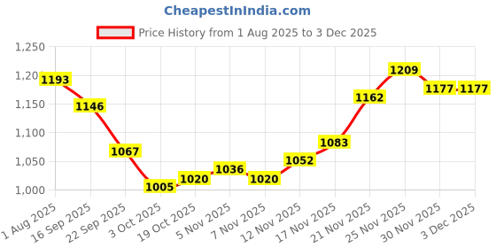 firstcry.com Mark & Mia Full Sleeves Hooded Fur Sweatjacket with Patch Detailing & Kangaroo Pocket - Pink mark & mia Price History Graph from 1 Aug 2025 to 2 Dec 2025
