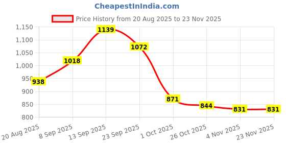 firstcry.com Mark & Mia Full Sleeves Hooded Fur Sweatjacket with Patch Detailing & Kangaroo Pocket - Pink mark & mia Price History Graph from 20 Aug 2025 to 23 Nov 2025