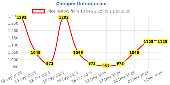 firstcry.com Mark & Mia Full Sleeves Hooded Fur SweatJacket with Pocket & Text Embroidery - Pink mark & mia Price History Graph from 10 Sep 2025 to 30 Nov 2025