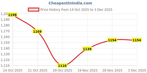 firstcry.com Mark & Mia Full Sleeves Hooded Fur Sweatshirt with Bunny Appliques & Kangaroo Pockets - Pink mark & mia Price History Graph from 14 Oct 2025 to 3 Dec 2025