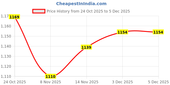 firstcry.com Mark & Mia Full Sleeves Hooded Fur Sweatshirt with Bunny Appliques & Kangaroo Pockets - Pink mark & mia Price History Graph from 24 Oct 2025 to 5 Dec 2025