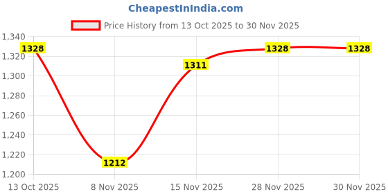 firstcry.com Mark & Mia Full Sleeves Hooded Fur Winter Jacket With Bear Patch Detailing - Blue mark & mia Price History Graph from 13 Oct 2025 to 29 Nov 2025