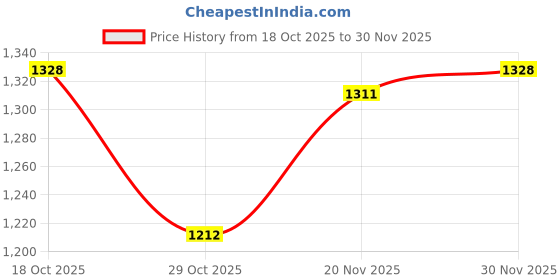 firstcry.com Mark & Mia Full Sleeves Hooded Fur Winter Jacket With Bear Patch Detailing - Blue mark & mia Price History Graph from 18 Oct 2025 to 30 Nov 2025
