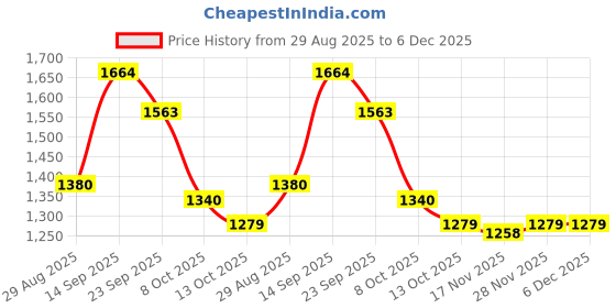 firstcry.com Mark & Mia Full Sleeves Hooded Fur Winter Jacket With Polka Dot Print & Fanny Pack - Pink mark & mia Price History Graph from 29 Aug 2025 to 5 Dec 2025