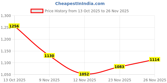 firstcry.com Mark & Mia Full Sleeves Hooded Fur Winter Jacket With Pom Pom Applique - Red mark & mia Price History Graph from 13 Oct 2025 to 26 Nov 2025
