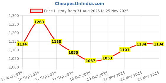 firstcry.com Mark & Mia Full Sleeves Hooded Fur Winter Jacket With Teddy Bear Applique - Brown mark & mia Price History Graph from 31 Aug 2025 to 25 Nov 2025